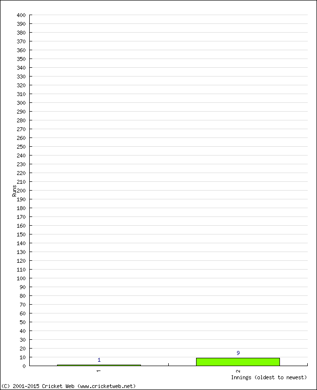 Batting Performance Innings by Innings - Home