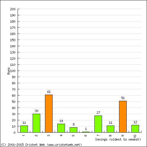 Batting Recent Scores