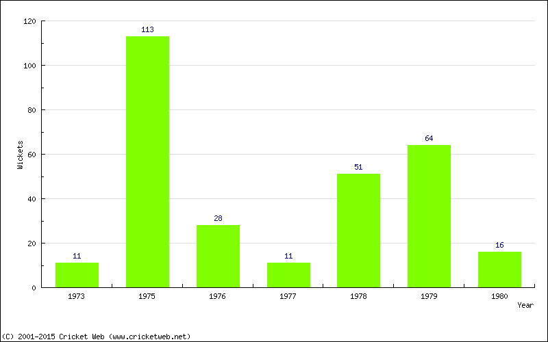 Runs by Year