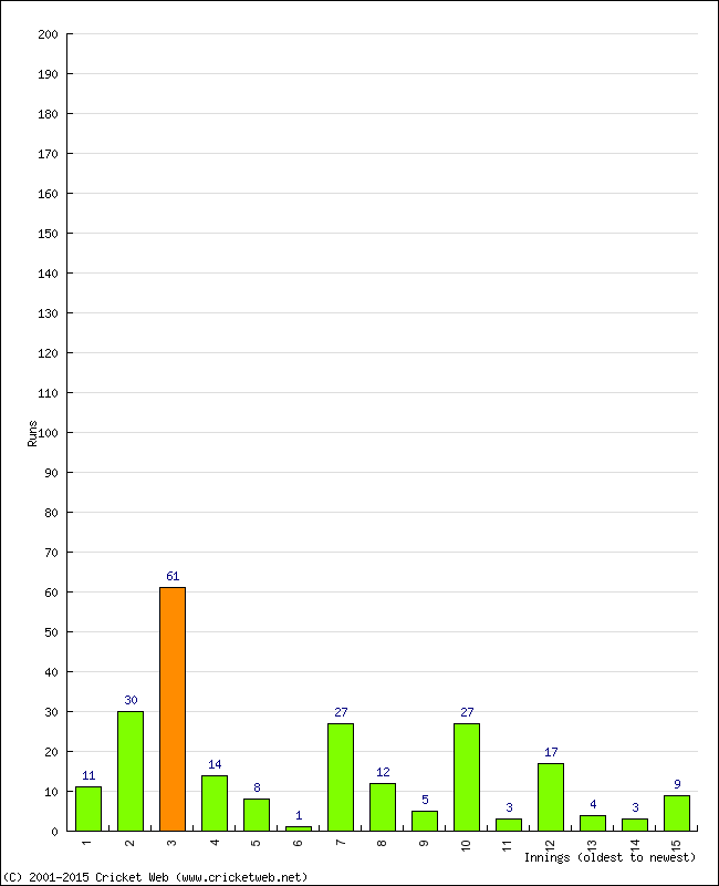 Batting Performance Innings by Innings - Away