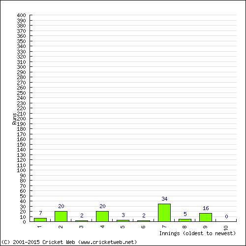 Batting Recent Scores