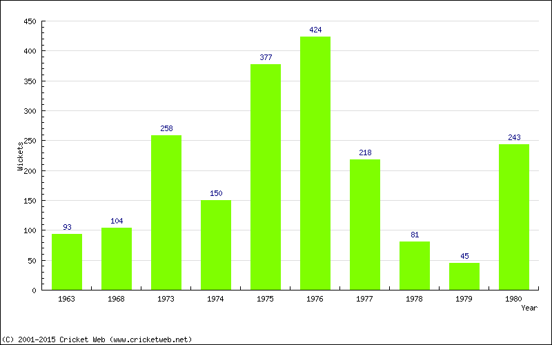 Runs by Year