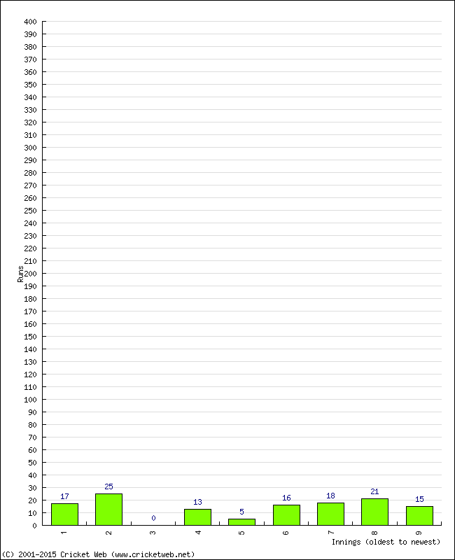 Batting Performance Innings by Innings