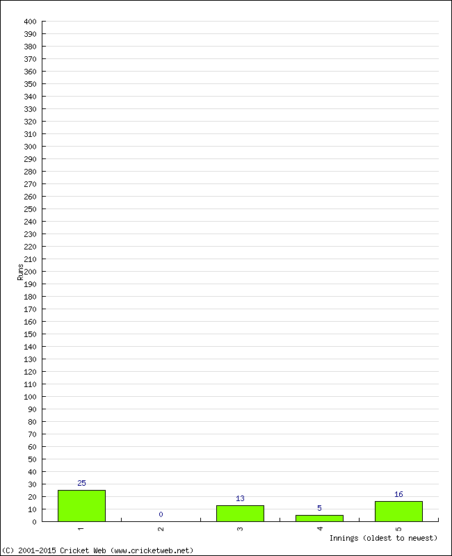 Batting Performance Innings by Innings - Home