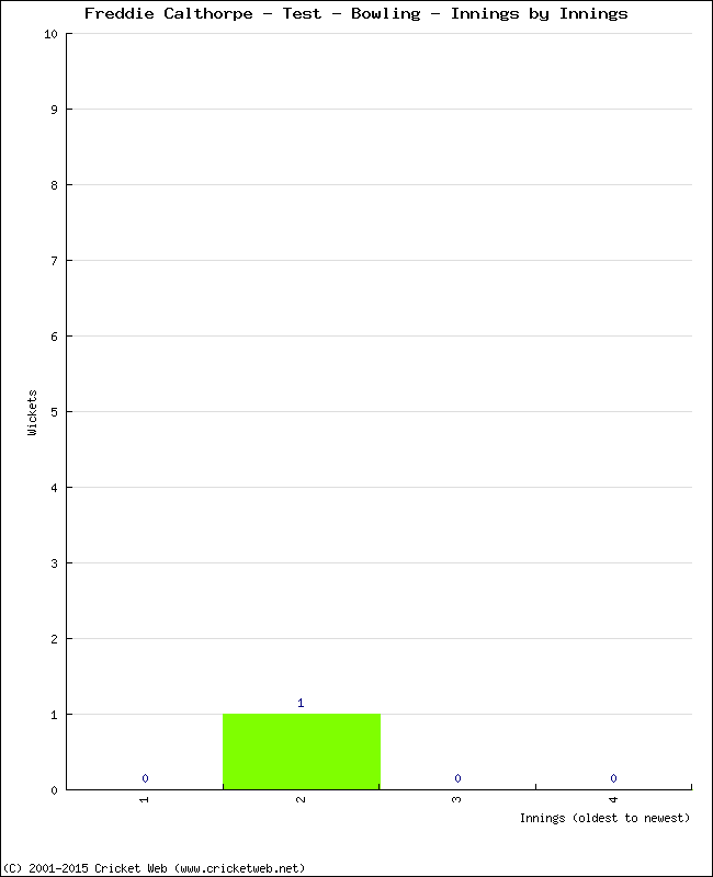 Bowling Performance Innings by Innings