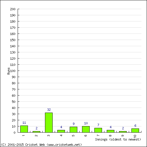 Batting Recent Scores