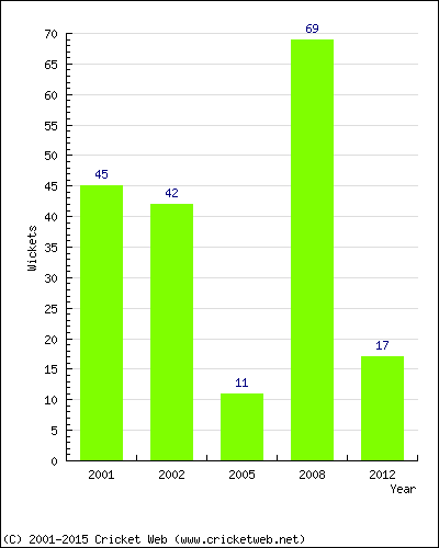 Runs by Year