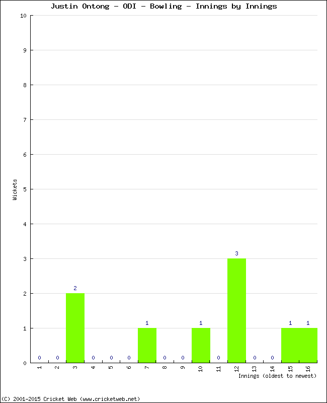 Bowling Performance Innings by Innings