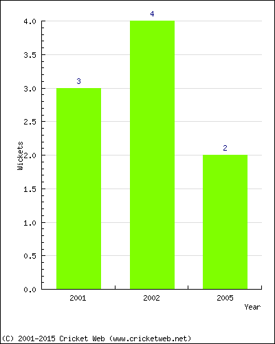 Wickets by Year