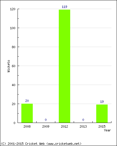 Runs by Year