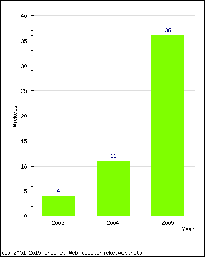 Runs by Year