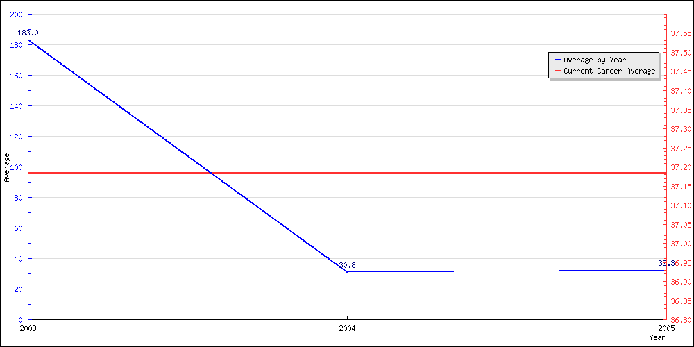 Bowling Average by Year