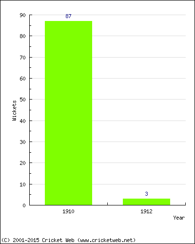 Runs by Year