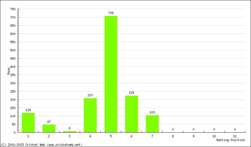 Runs by Batting Position