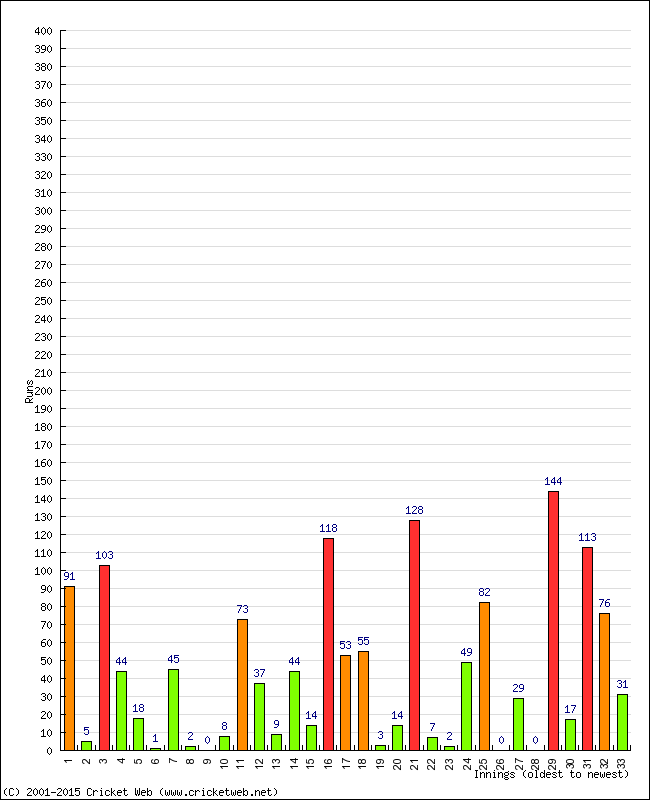 Batting Performance Innings by Innings - Home