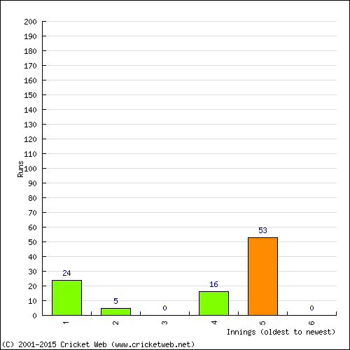 Batting Recent Scores