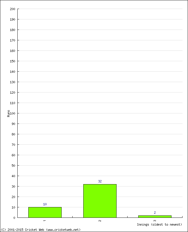 Batting Performance Innings by Innings