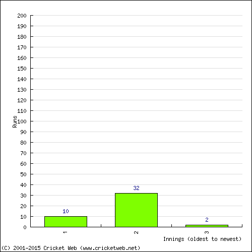 Batting Recent Scores