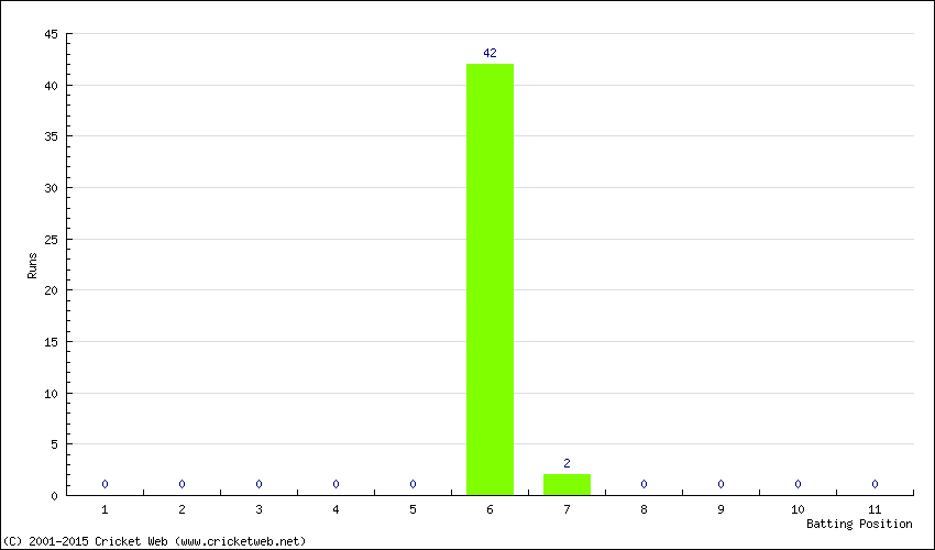 Runs by Batting Position