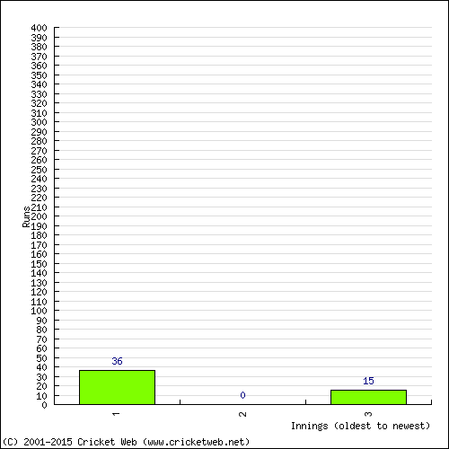 Batting Recent Scores