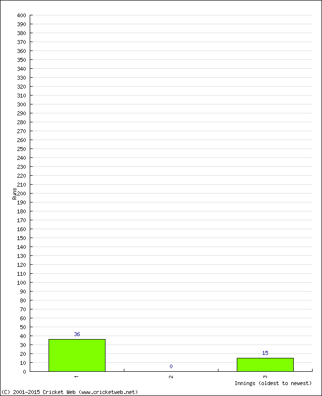 Batting Performance Innings by Innings - Away