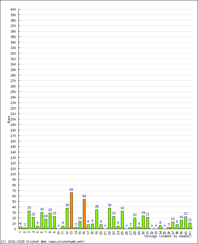 Batting Performance Innings by Innings