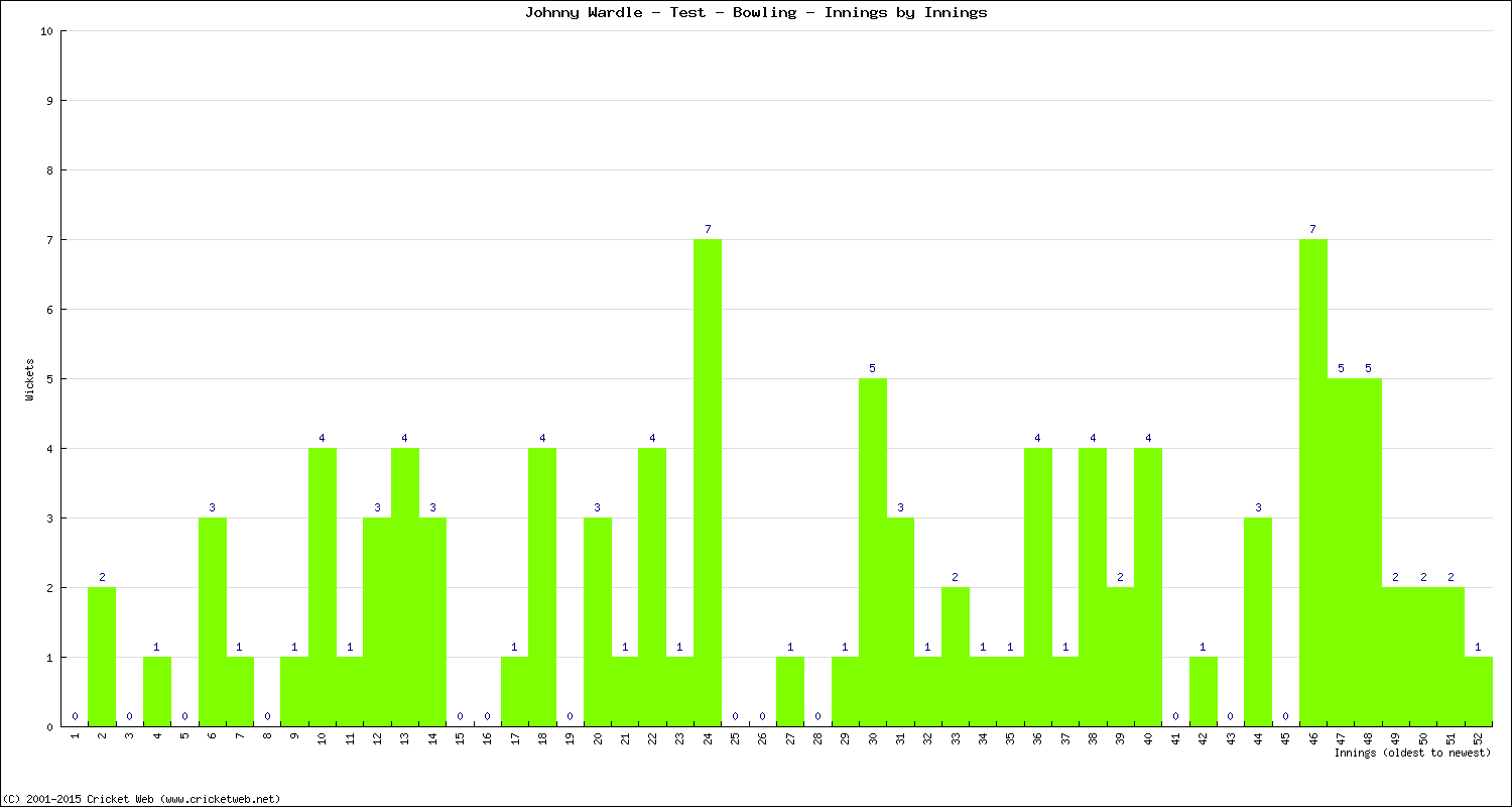 Bowling Performance Innings by Innings