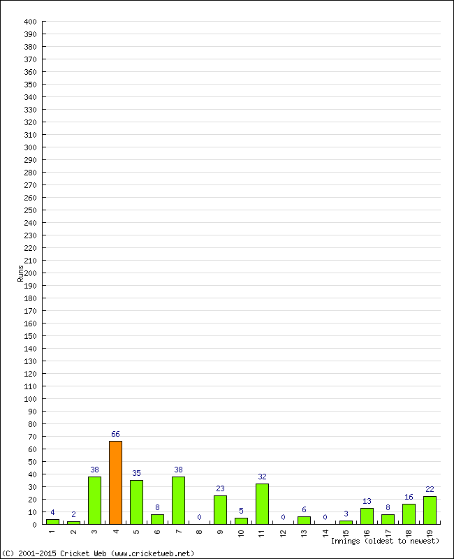 Batting Performance Innings by Innings - Away