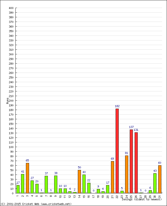 Batting Performance Innings by Innings