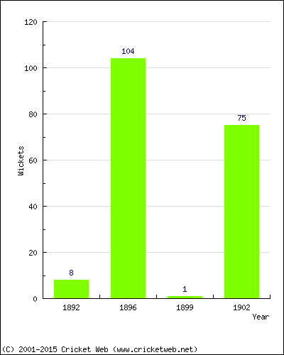 Runs by Year