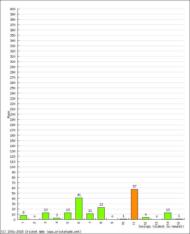 Batting Performance Innings by Innings - Home