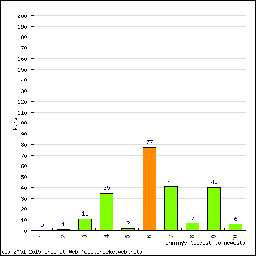 Batting Recent Scores