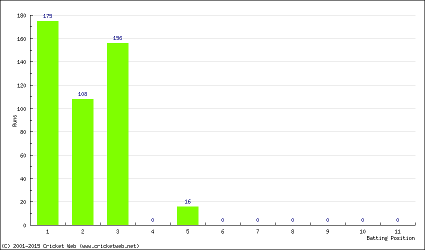 Runs by Batting Position