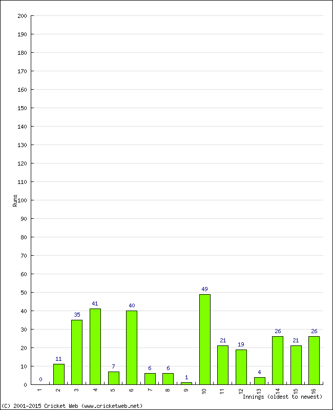 Batting Performance Innings by Innings - Home