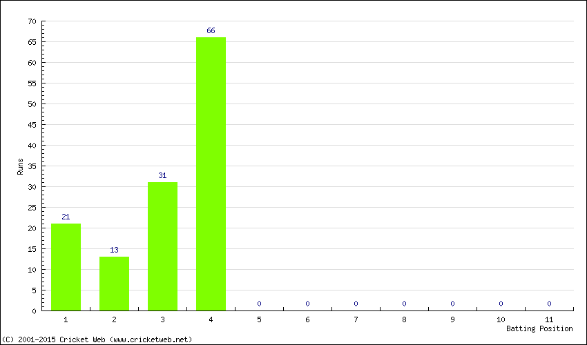 Runs by Batting Position