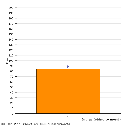 Batting Recent Scores