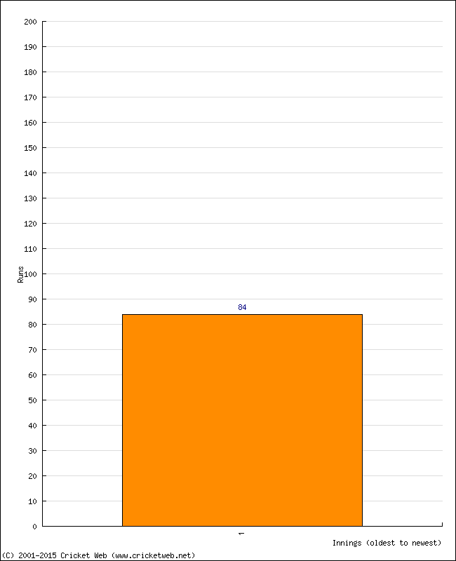 Batting Performance Innings by Innings - Home