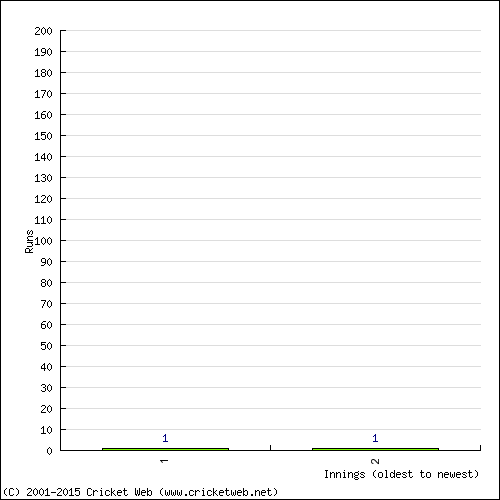 Batting Recent Scores