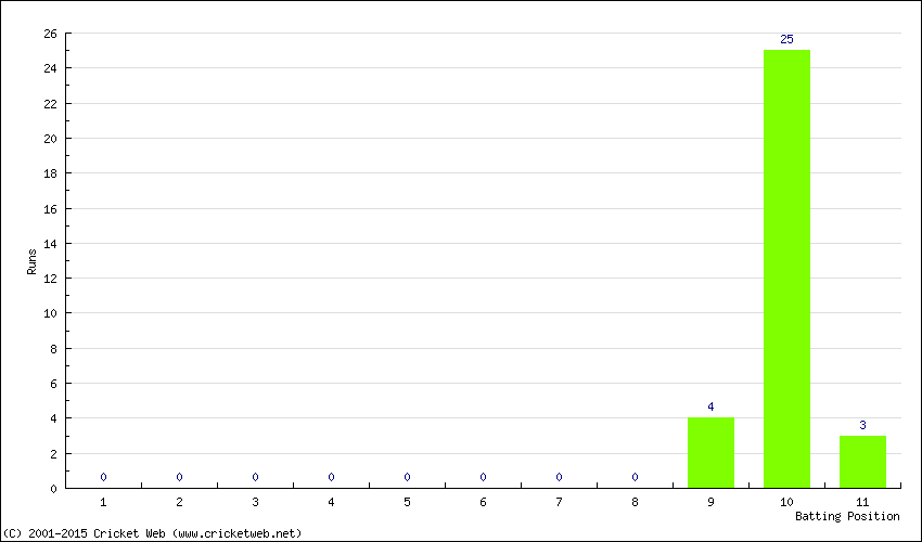 Runs by Batting Position