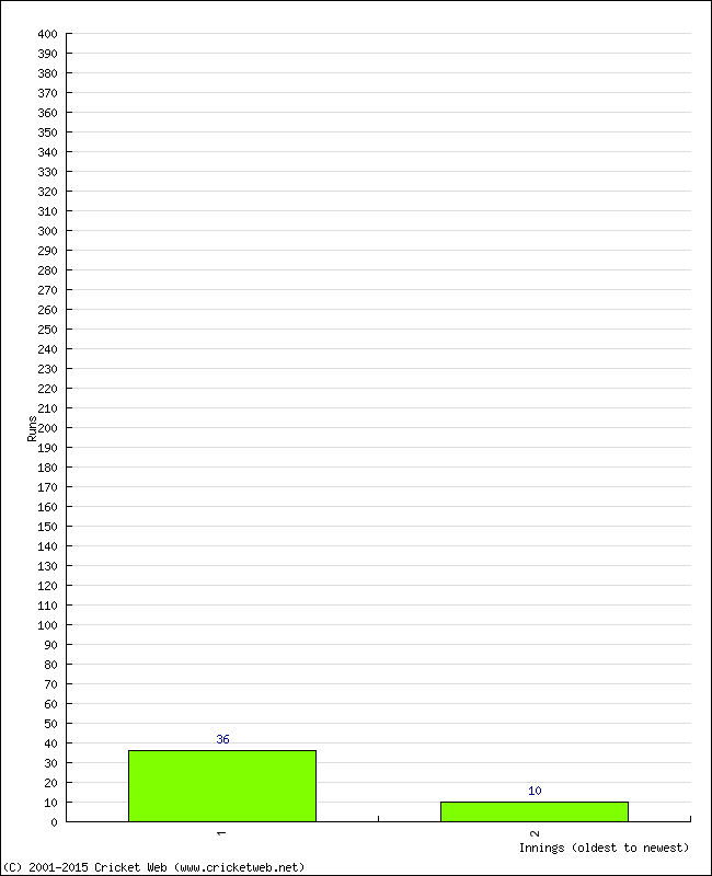 Batting Performance Innings by Innings - Home