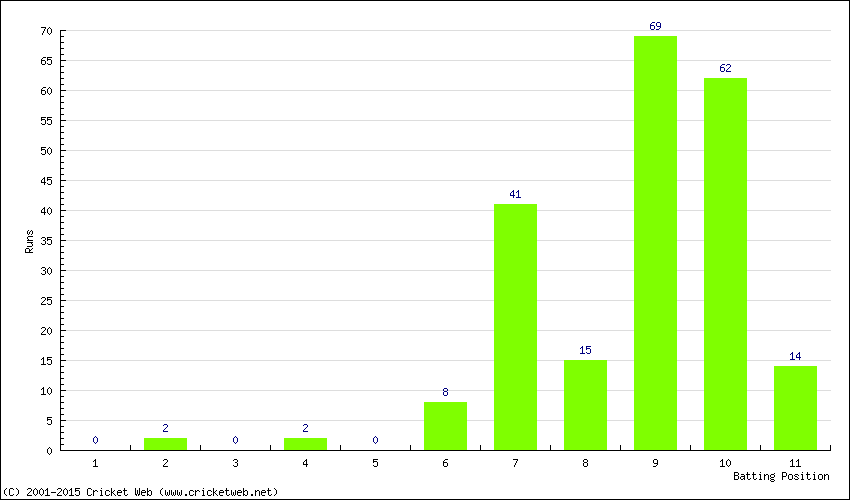 Runs by Batting Position