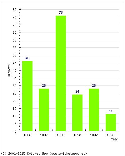 Runs by Year