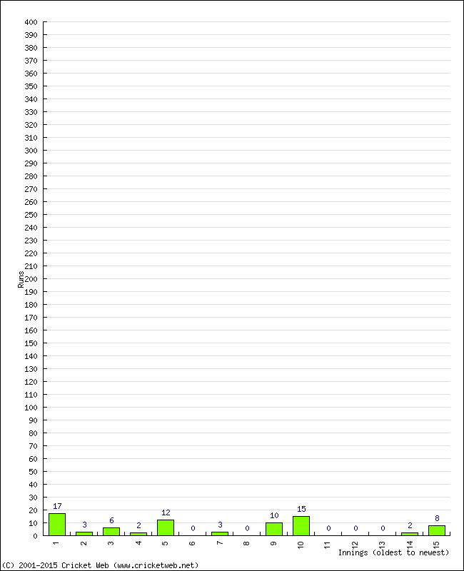 Batting Performance Innings by Innings - Away