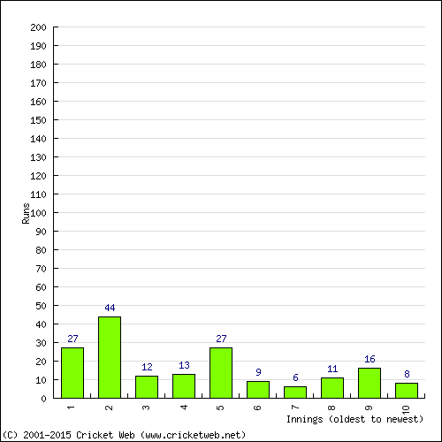 Batting Recent Scores