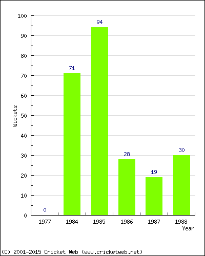 Runs by Year