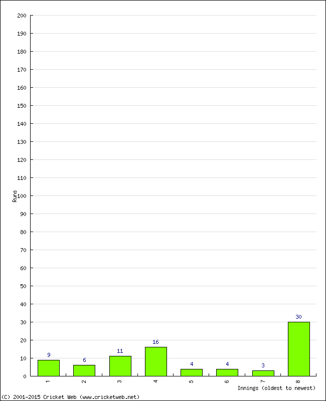 Batting Performance Innings by Innings - Home