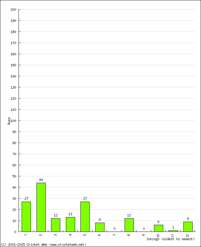 Batting Performance Innings by Innings - Away