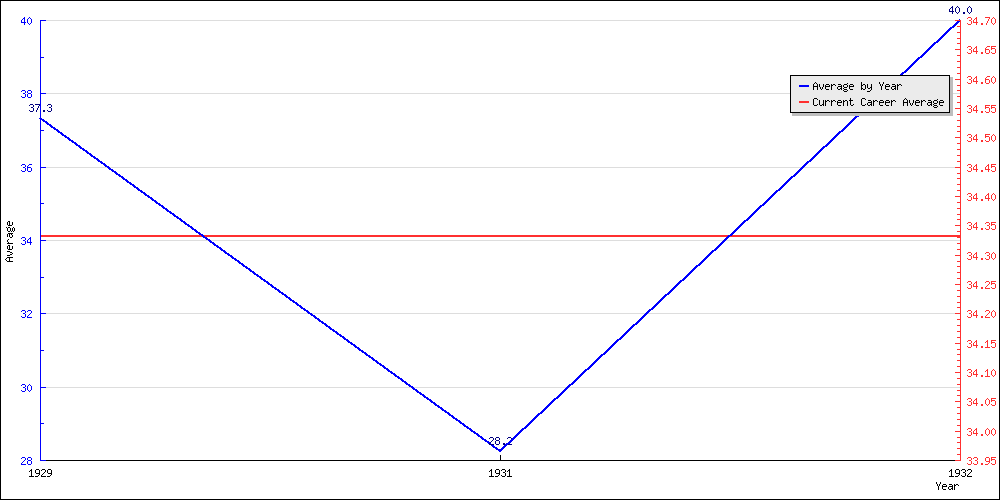 Batting Average by Year