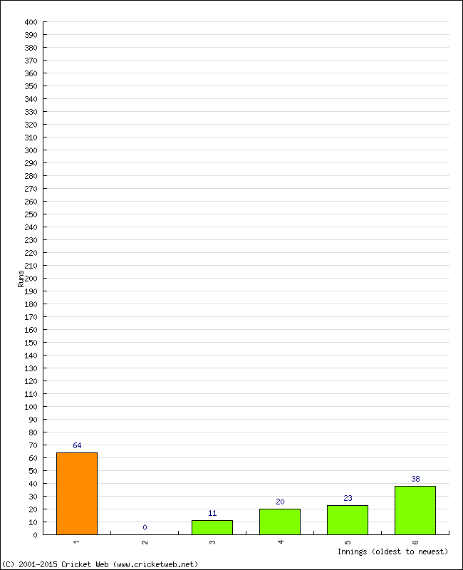 Batting Performance Innings by Innings - Away