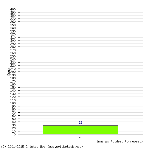 Batting Recent Scores